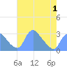 Washington Naval Yard tide chart for Thursday, May 1, 2025