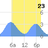 Washington Naval Yard tide chart for Friday, May 23, 2025