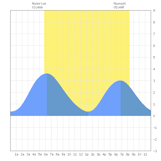 Washington Naval Yard tide chart for Saturday, May 24, 2025