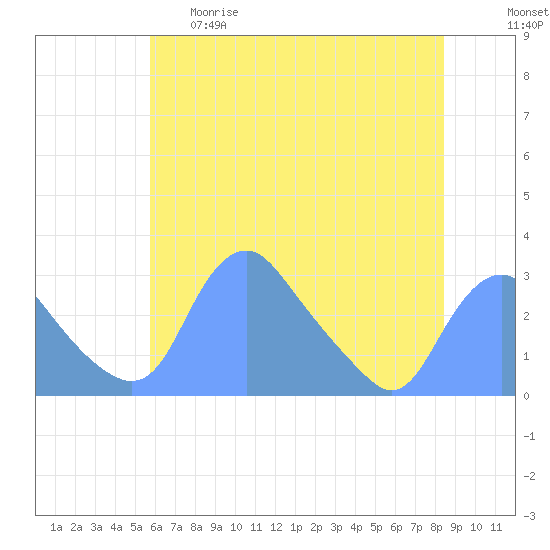 Washington Naval Yard tide chart for Thursday, May 29, 2025