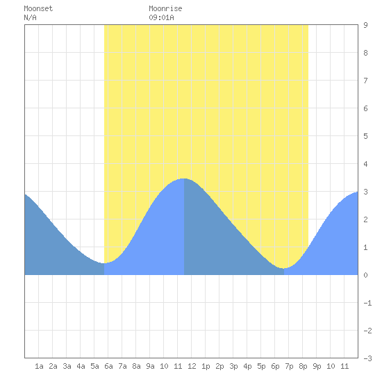 Washington Naval Yard tide chart for Friday, May 30, 2025