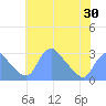Washington Naval Yard tide chart for Friday, May 30, 2025