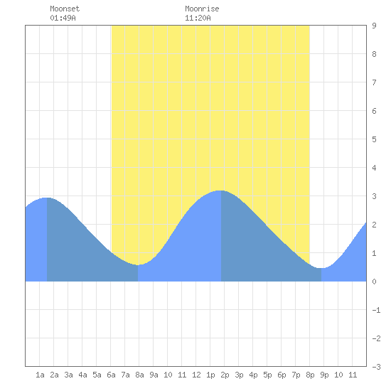 Washington Naval Yard tide chart for Saturday, May 3, 2025