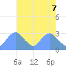 Washington Naval Yard tide chart for Wednesday, May 7, 2025