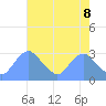 Washington Naval Yard tide chart for Thursday, May 8, 2025