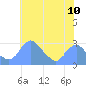 Washington Naval Yard tide chart for Tuesday, June 10, 2025