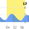 Washington Naval Yard tide chart for Thursday, June 12, 2025