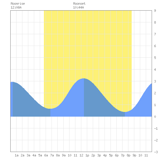 Washington Naval Yard tide chart for Monday, June 16, 2025
