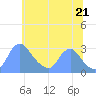 Washington Naval Yard tide chart for Saturday, June 21, 2025
