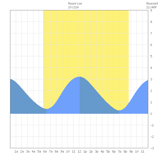 Washington Naval Yard tide chart for Sunday, June 29, 2025