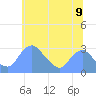 Washington Naval Yard tide chart for Monday, June 9, 2025