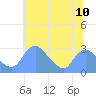 Washington Naval Yard tide chart for Thursday, July 10, 2025