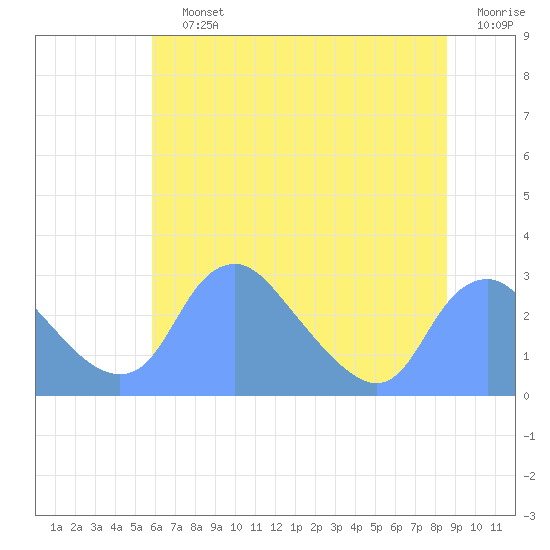 Washington Naval Yard tide chart for Saturday, July 12, 2025