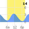 Washington Naval Yard tide chart for Monday, July 14, 2025