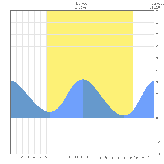 Washington Naval Yard tide chart for Tuesday, July 15, 2025