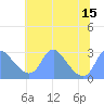 Washington Naval Yard tide chart for Tuesday, July 15, 2025