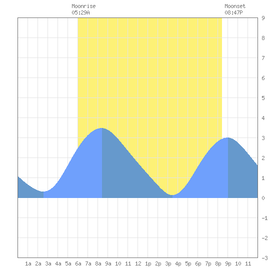 Washington Naval Yard tide chart for Thursday, July 24, 2025