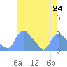 Washington Naval Yard tide chart for Thursday, July 24, 2025