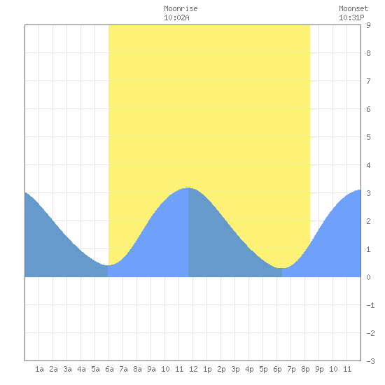 Washington Naval Yard tide chart for Monday, July 28, 2025