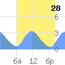 Washington Naval Yard tide chart for Monday, July 28, 2025