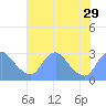 Washington Naval Yard tide chart for Tuesday, July 29, 2025
