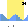 Washington Naval Yard tide chart for Wednesday, July 30, 2025