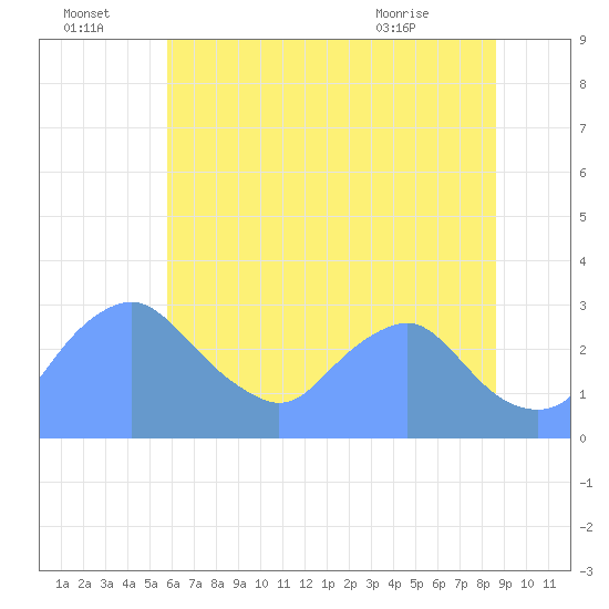 Washington Naval Yard tide chart for Friday, July 4, 2025