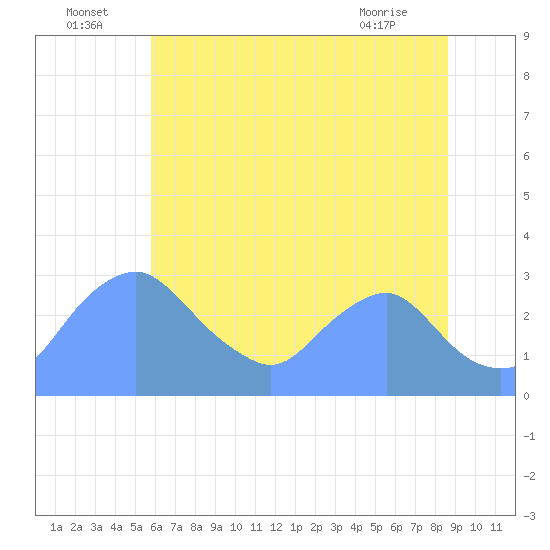 Washington Naval Yard tide chart for Saturday, July 5, 2025