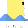 Washington Naval Yard tide chart for Saturday, July 5, 2025