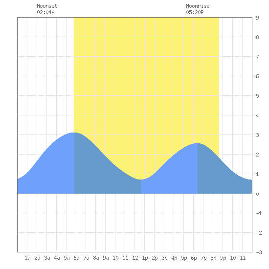Washington Naval Yard tide chart for Sunday, July 6, 2025