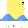 Washington Naval Yard tide chart for Monday, July 7, 2025