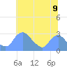 Washington Naval Yard tide chart for Wednesday, July 9, 2025