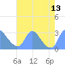 Washington Naval Yard tide chart for Wednesday, August 13, 2025
