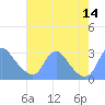 Washington Naval Yard tide chart for Thursday, August 14, 2025