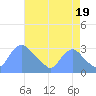 Washington Naval Yard tide chart for Tuesday, August 19, 2025