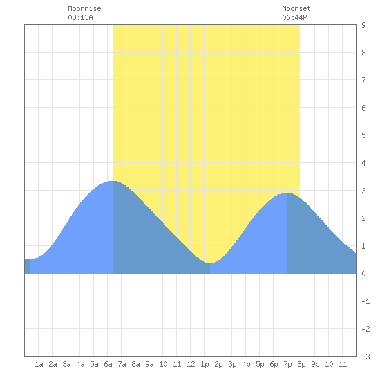 Washington Naval Yard tide chart for Wednesday, August 20, 2025