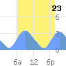 Washington Naval Yard tide chart for Saturday, August 23, 2025