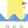 Washington Naval Yard tide chart for Wednesday, August 27, 2025