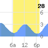 Washington Naval Yard tide chart for Thursday, August 28, 2025