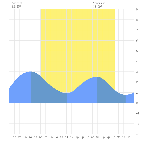 Washington Naval Yard tide chart for Sunday, August 3, 2025