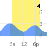Washington Naval Yard tide chart for Monday, August 4, 2025