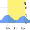 Washington Naval Yard tide chart for Tuesday, August 5, 2025