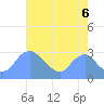 Washington Naval Yard tide chart for Wednesday, August 6, 2025