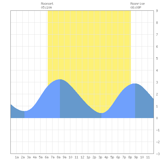 Washington Naval Yard tide chart for Friday, August 8, 2025