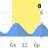 Washington Naval Yard tide chart for Friday, August 8, 2025