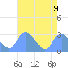 Washington Naval Yard tide chart for Saturday, August 9, 2025