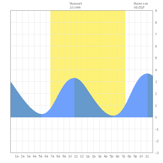 Washington Naval Yard tide chart for Wednesday, September 10, 2025