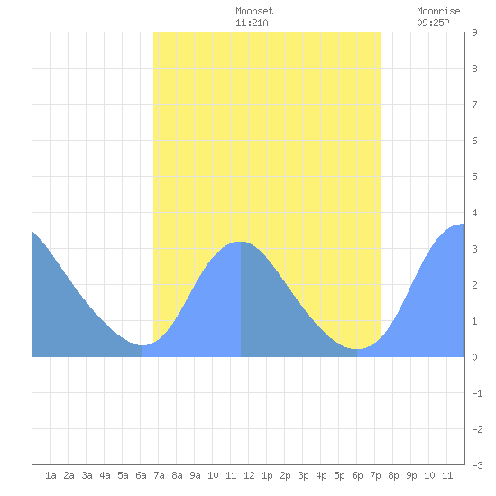 Washington Naval Yard tide chart for Thursday, September 11, 2025
