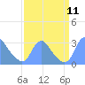 Washington Naval Yard tide chart for Thursday, September 11, 2025