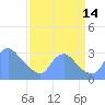 Washington Naval Yard tide chart for Sunday, September 14, 2025